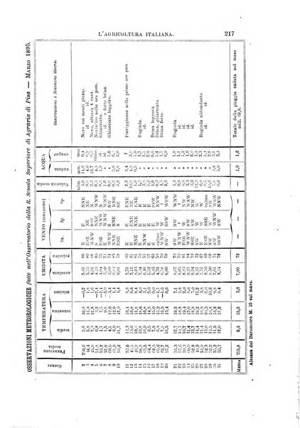 L'agricoltura italiana periodico mensile