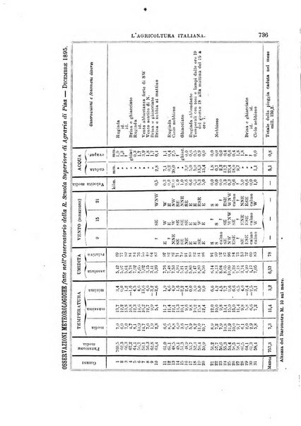 L'agricoltura italiana periodico mensile