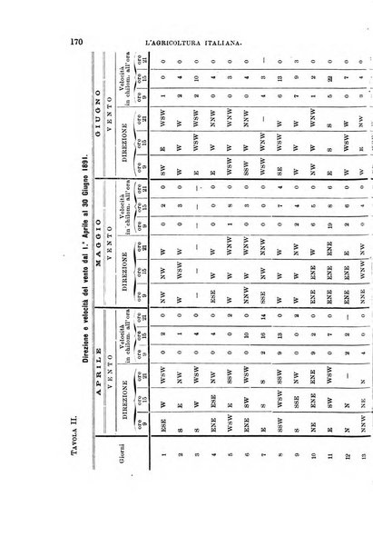 L'agricoltura italiana periodico mensile