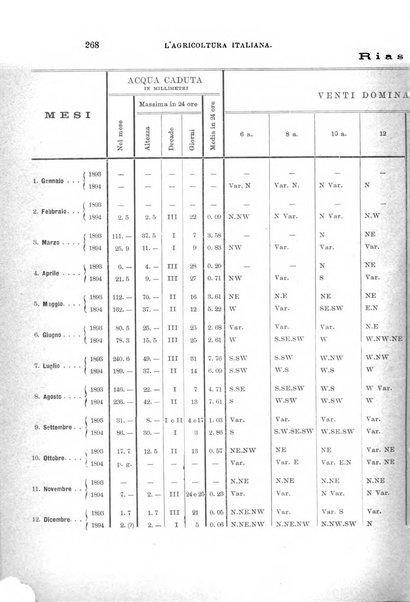 L'agricoltura italiana periodico mensile