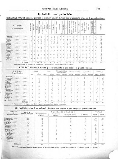 Giornale della libreria organo ufficiale della Associazione italiana editori