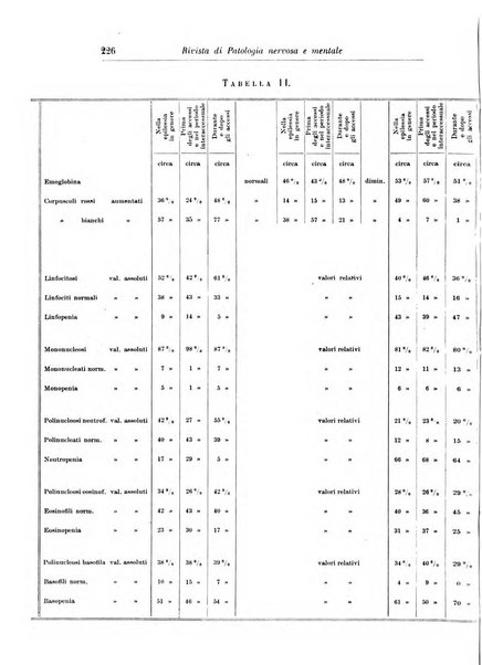 Rivista di patologia nervosa e mentale