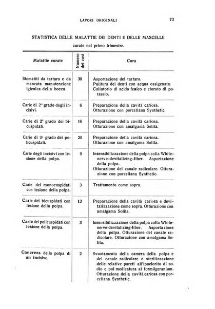 Annali di odontologia periodico mensile