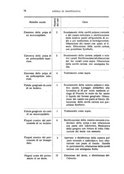 Annali di odontologia periodico mensile