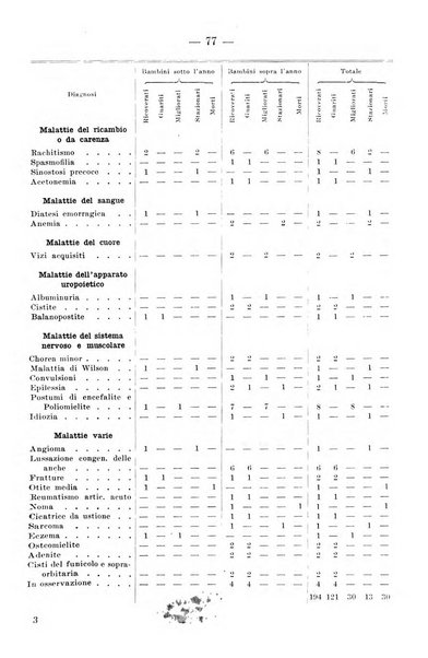 Clinica ed igiene infantile