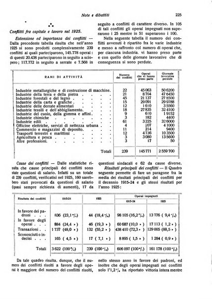 Il diritto del lavoro ufficiale del Ministero delle corporazioni per il bollettino