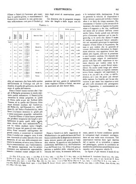 L'elettricista rivista mensile di elettrotecnica