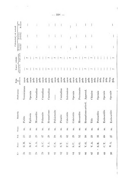 Giornale di batteriologia e immunologia bollettino clinico ed amministrativo dell'Ospedale Maria Vittoria