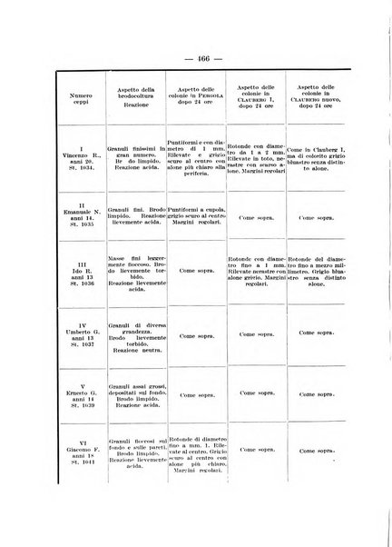 Giornale di batteriologia e immunologia bollettino clinico ed amministrativo dell'Ospedale Maria Vittoria