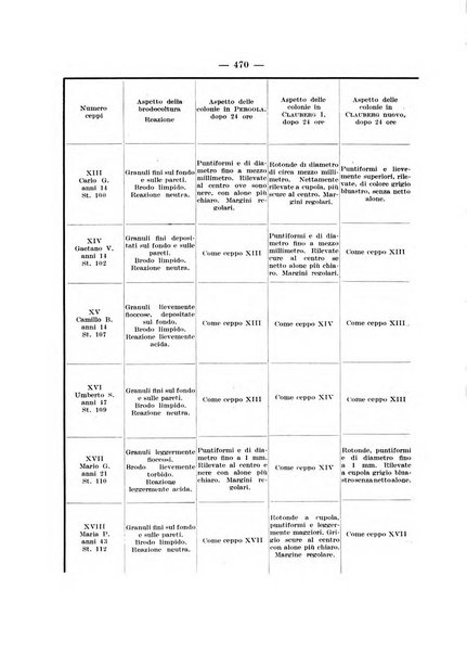 Giornale di batteriologia e immunologia bollettino clinico ed amministrativo dell'Ospedale Maria Vittoria