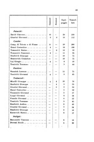 Fiume rivista semestrale della Società di studi fiumani in Fiume