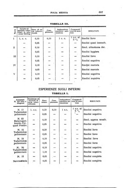 Folia medica periodico trimensile di patologia e clinica medica