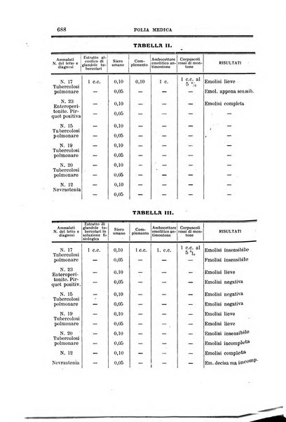 Folia medica periodico trimensile di patologia e clinica medica