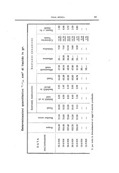 Folia medica periodico trimensile di patologia e clinica medica