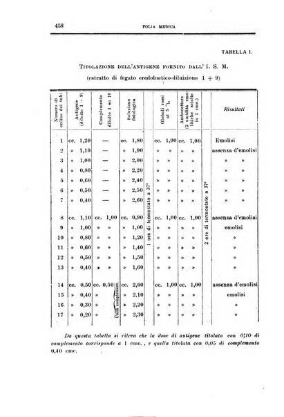 Folia medica periodico trimensile di patologia e clinica medica