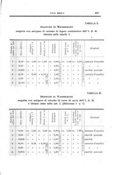 Folia medica periodico trimensile di patologia e clinica medica