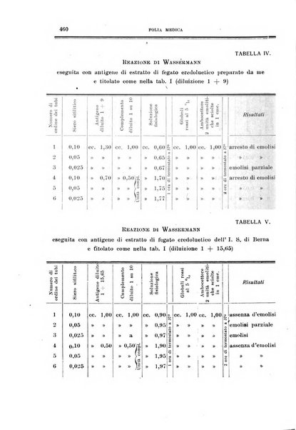 Folia medica periodico trimensile di patologia e clinica medica