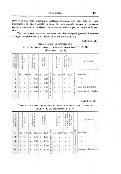 Folia medica periodico trimensile di patologia e clinica medica