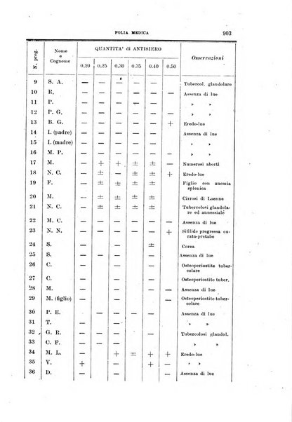 Folia medica periodico trimensile di patologia e clinica medica