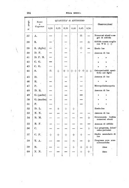 Folia medica periodico trimensile di patologia e clinica medica