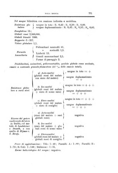 Folia medica periodico trimensile di patologia e clinica medica