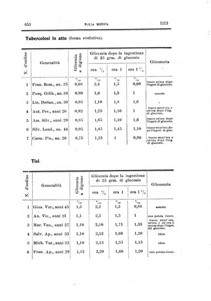 Folia medica periodico trimensile di patologia e clinica medica