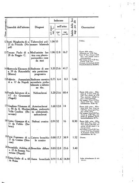 Folia medica periodico trimensile di patologia e clinica medica