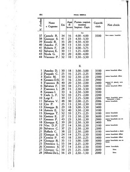 Folia medica periodico trimensile di patologia e clinica medica