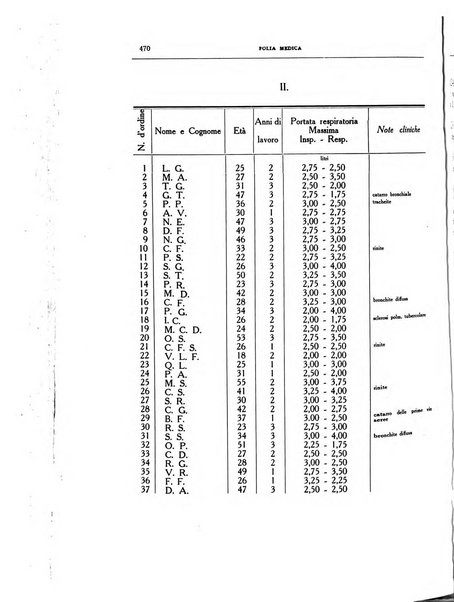 Folia medica periodico trimensile di patologia e clinica medica