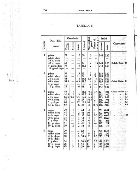 Folia medica periodico trimensile di patologia e clinica medica