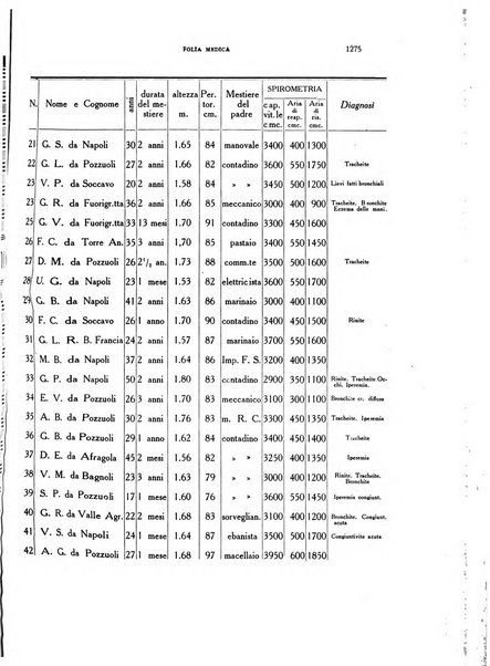 Folia medica periodico trimensile di patologia e clinica medica