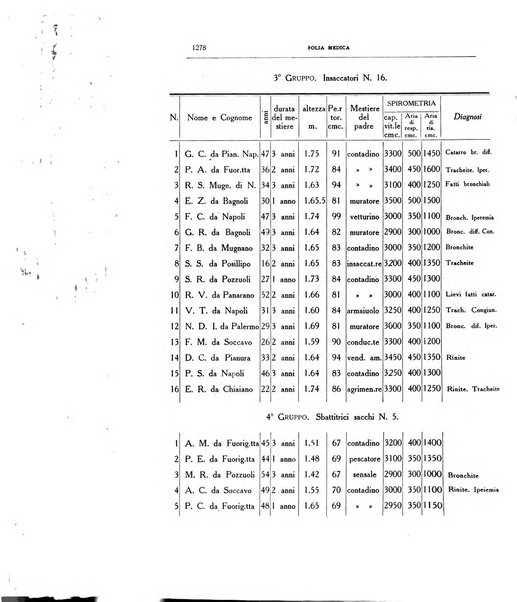 Folia medica periodico trimensile di patologia e clinica medica