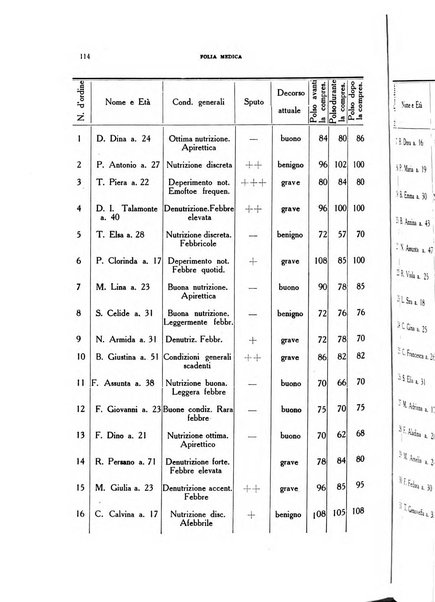 Folia medica periodico trimensile di patologia e clinica medica