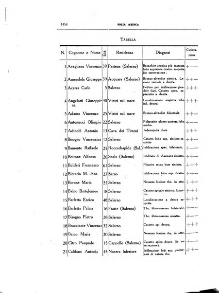 Folia medica periodico trimensile di patologia e clinica medica