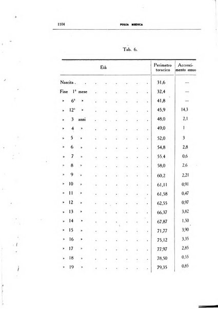 Folia medica periodico trimensile di patologia e clinica medica