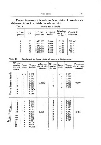 Folia medica periodico trimensile di patologia e clinica medica