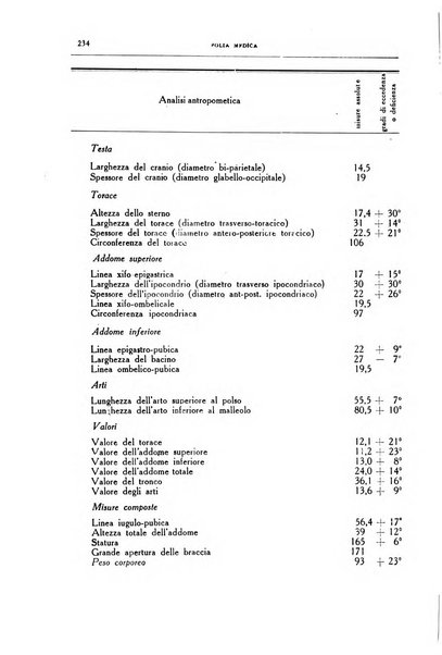 Folia medica periodico trimensile di patologia e clinica medica