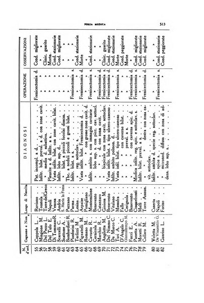 Folia medica periodico trimensile di patologia e clinica medica