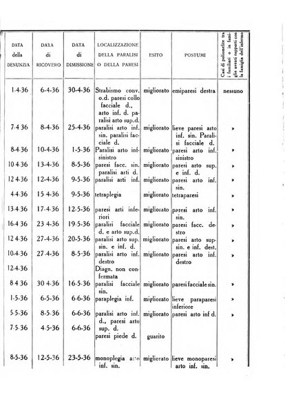 Folia medica periodico trimensile di patologia e clinica medica