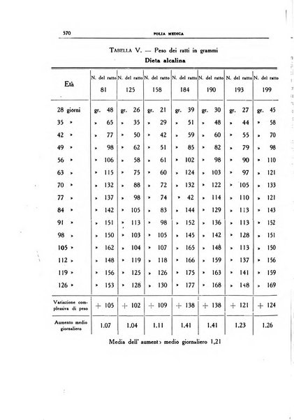 Folia medica periodico trimensile di patologia e clinica medica