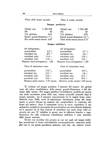 Folia medica periodico trimensile di patologia e clinica medica