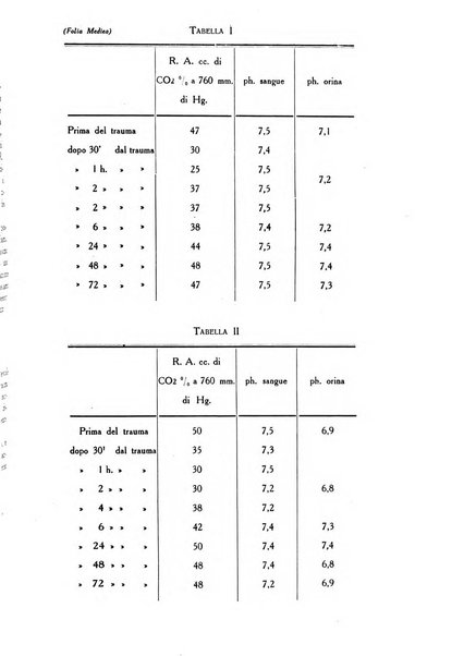 Folia medica periodico trimensile di patologia e clinica medica