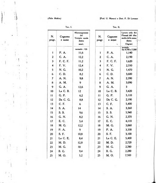 Folia medica periodico trimensile di patologia e clinica medica