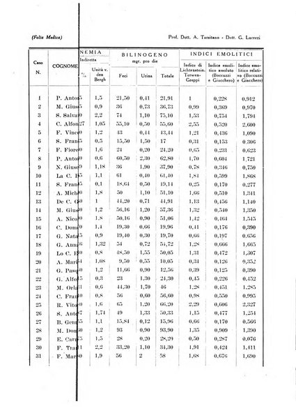 Folia medica periodico trimensile di patologia e clinica medica