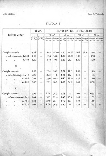 Folia medica periodico trimensile di patologia e clinica medica