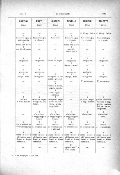 La geografia comunicazioni dell'Istituto geografico De Agostini