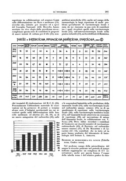 Gli incurabili periodico mensile di medicina, chirurgia, specialità, igiene e vita ospedaliera