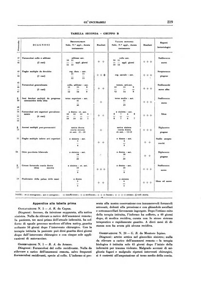 Gli incurabili periodico mensile di medicina, chirurgia, specialità, igiene e vita ospedaliera