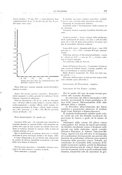 Gli incurabili periodico mensile di medicina, chirurgia, specialità, igiene e vita ospedaliera