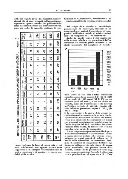 Gli incurabili periodico mensile di medicina, chirurgia, specialità, igiene e vita ospedaliera